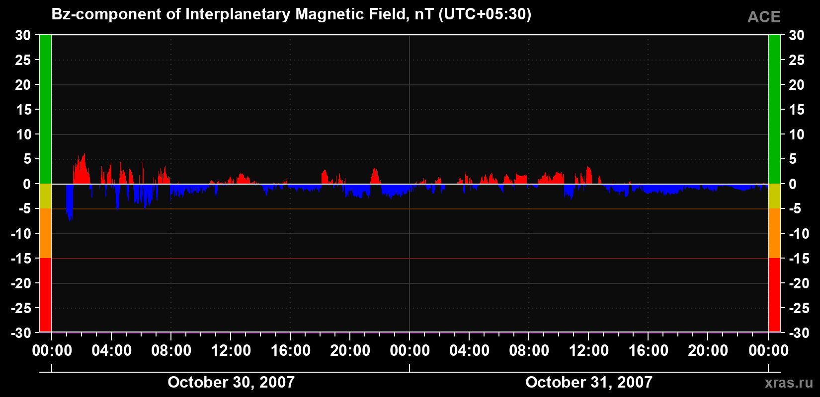 The Bz component of the solar wind magnetic field