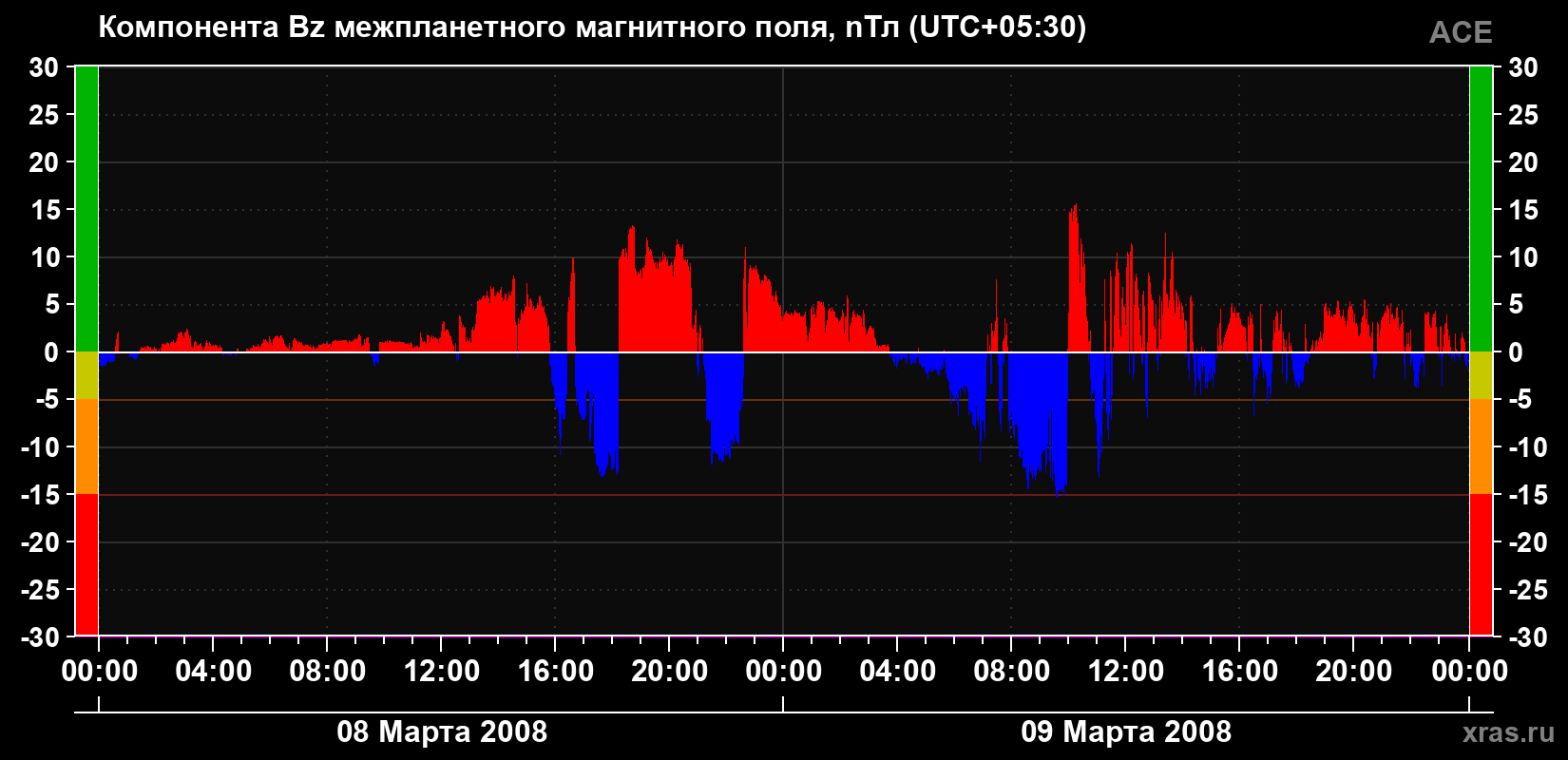 Компонента Bz магнитного поля солнечного ветра