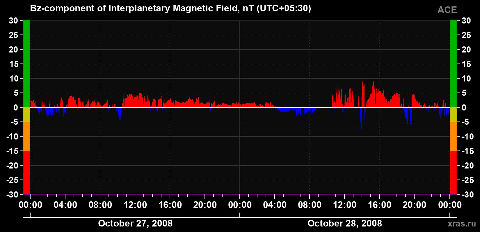 The Bz component of the solar wind magnetic field