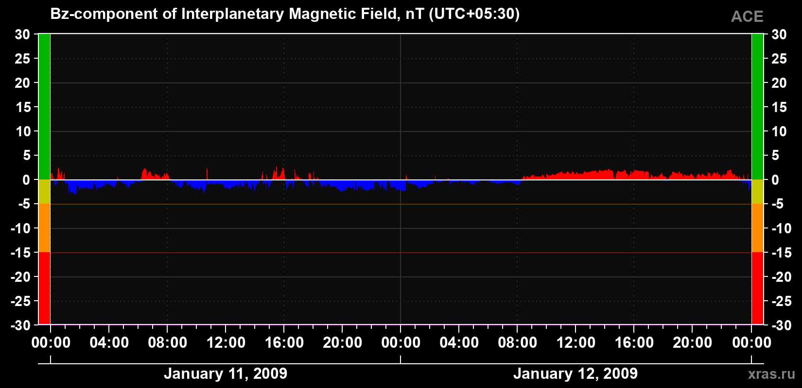 The Bz component of the solar wind magnetic field