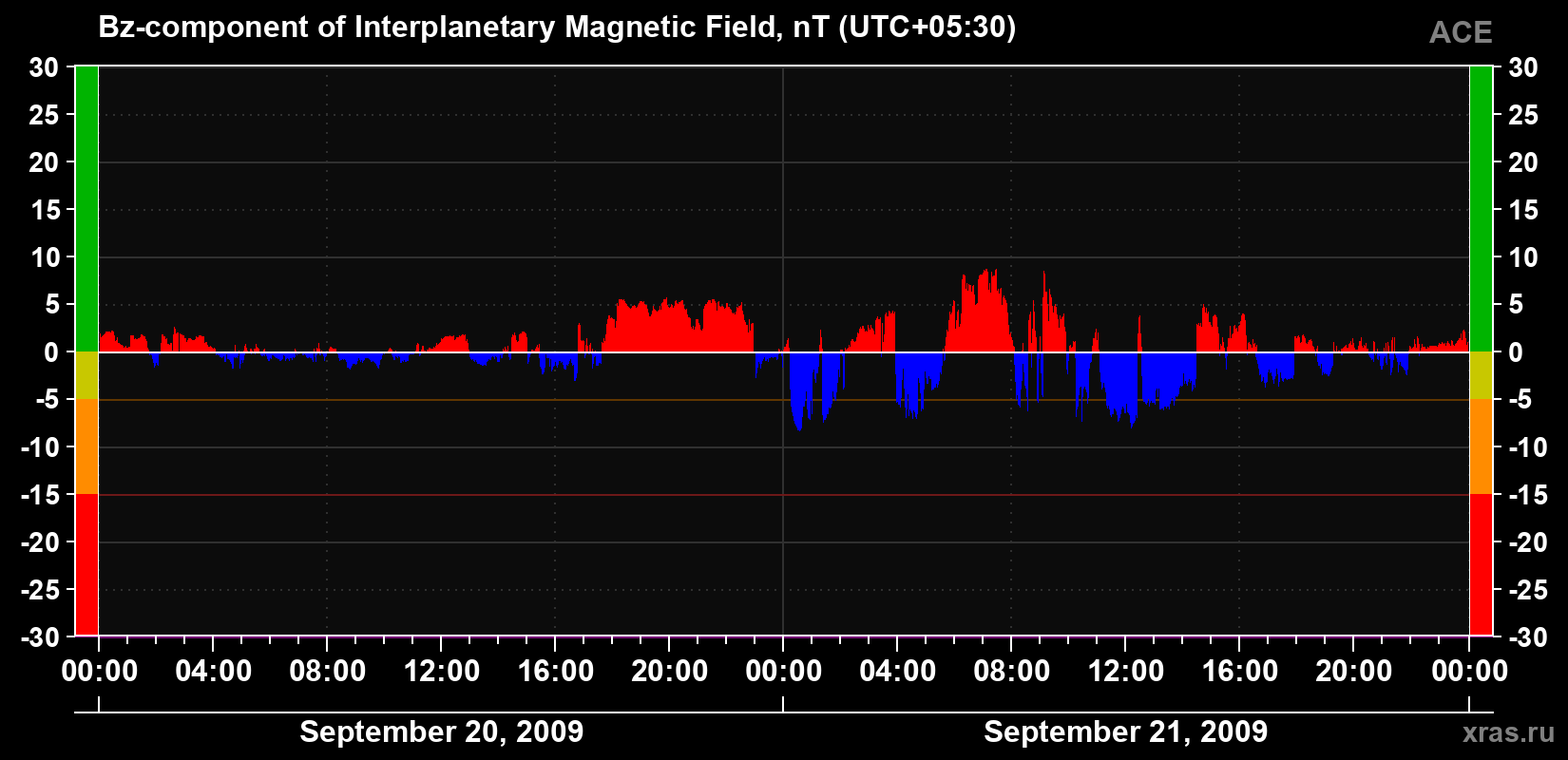 The Bz component of the solar wind magnetic field