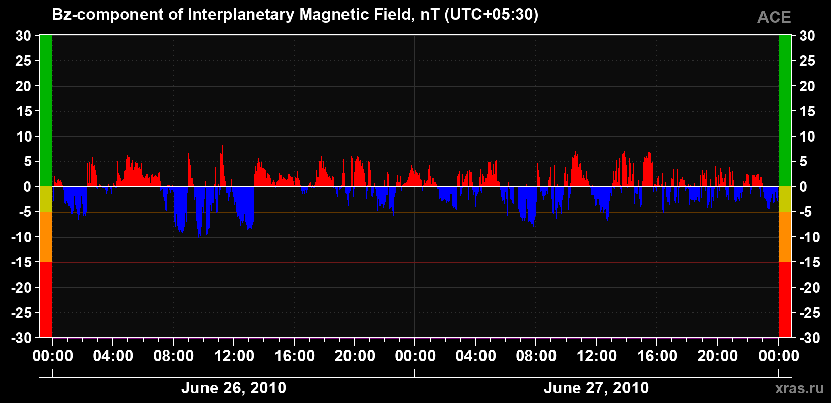 The Bz component of the solar wind magnetic field