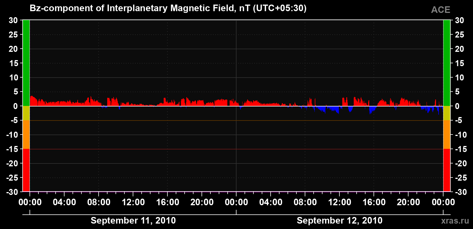The Bz component of the solar wind magnetic field