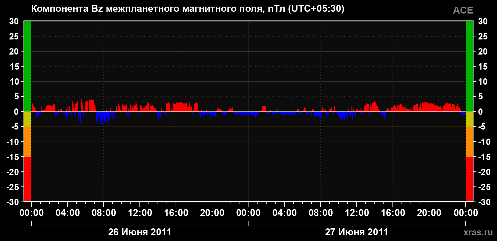 Компонента Bz магнитного поля солнечного ветра