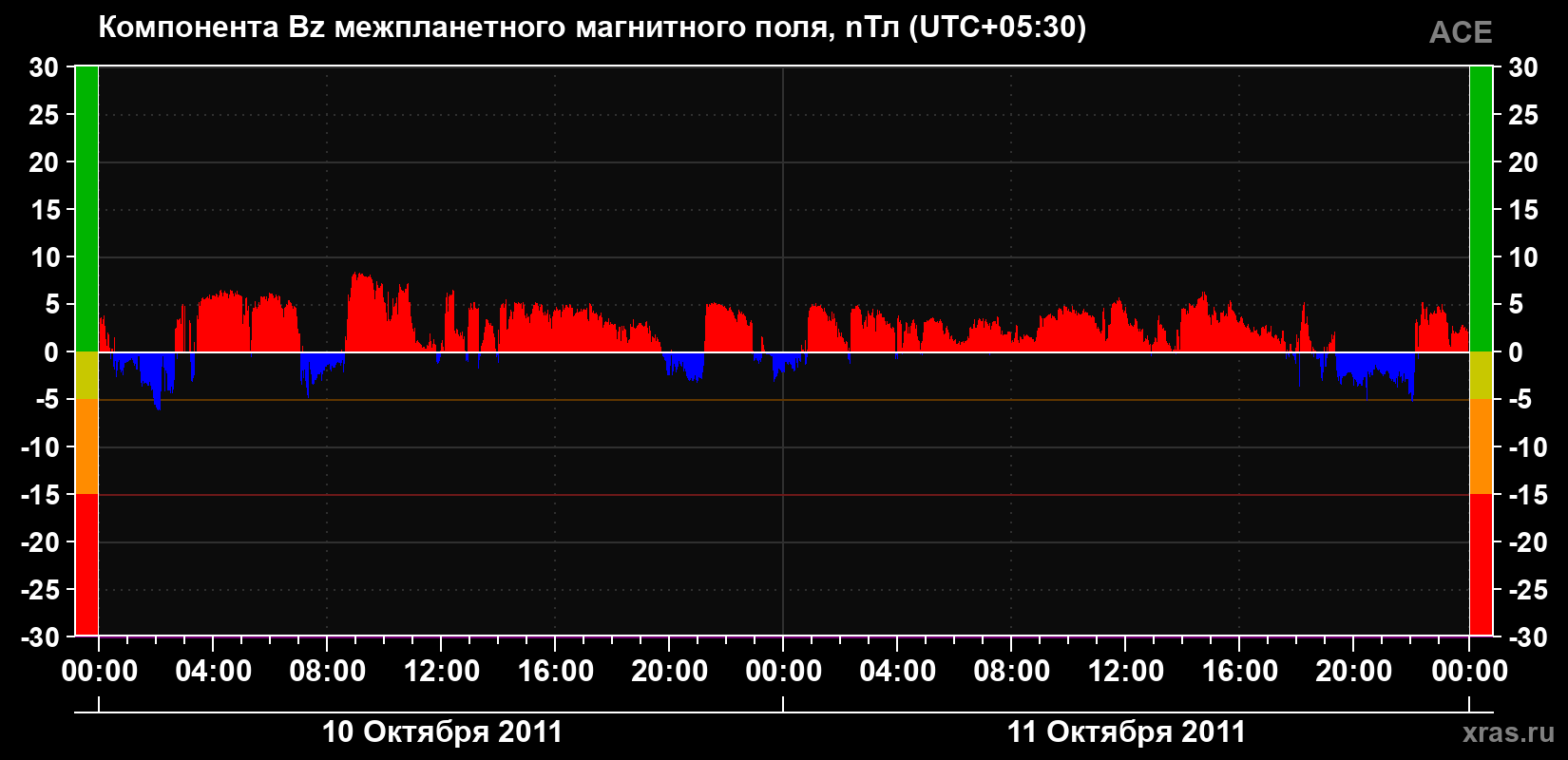 Компонента Bz магнитного поля солнечного ветра