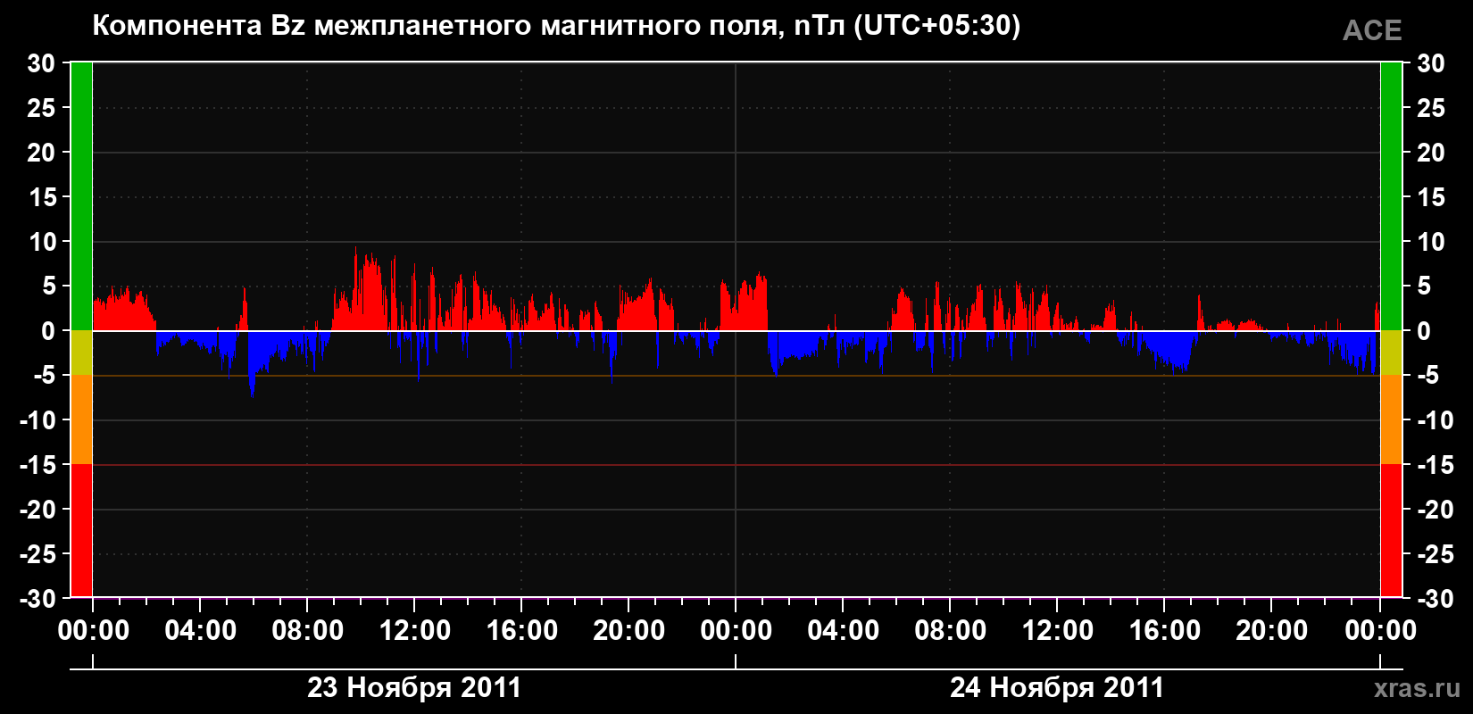 Компонента Bz магнитного поля солнечного ветра