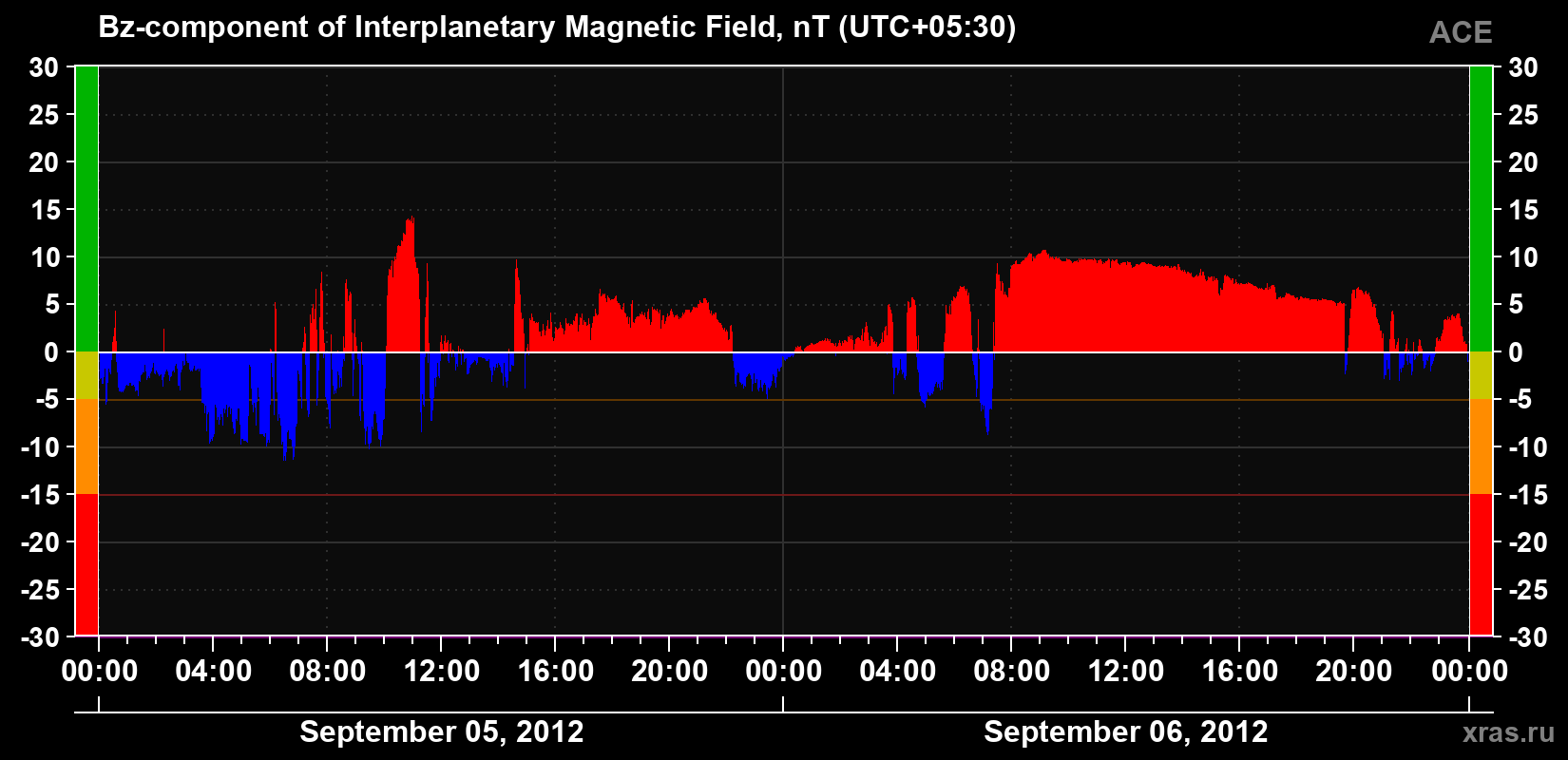 The Bz component of the solar wind magnetic field