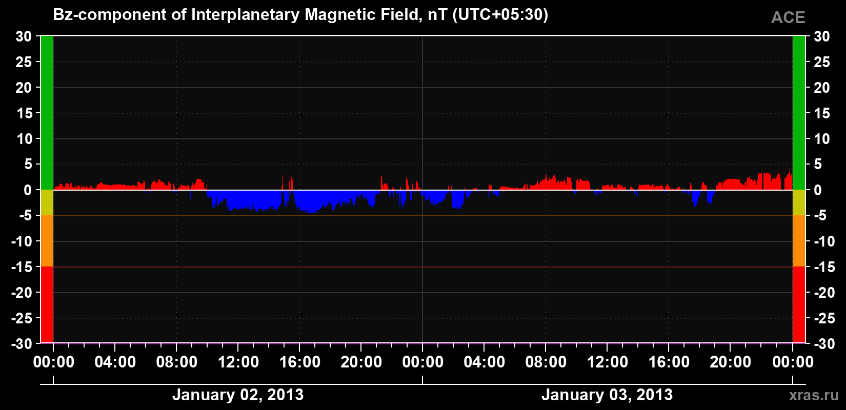 The Bz component of the solar wind magnetic field