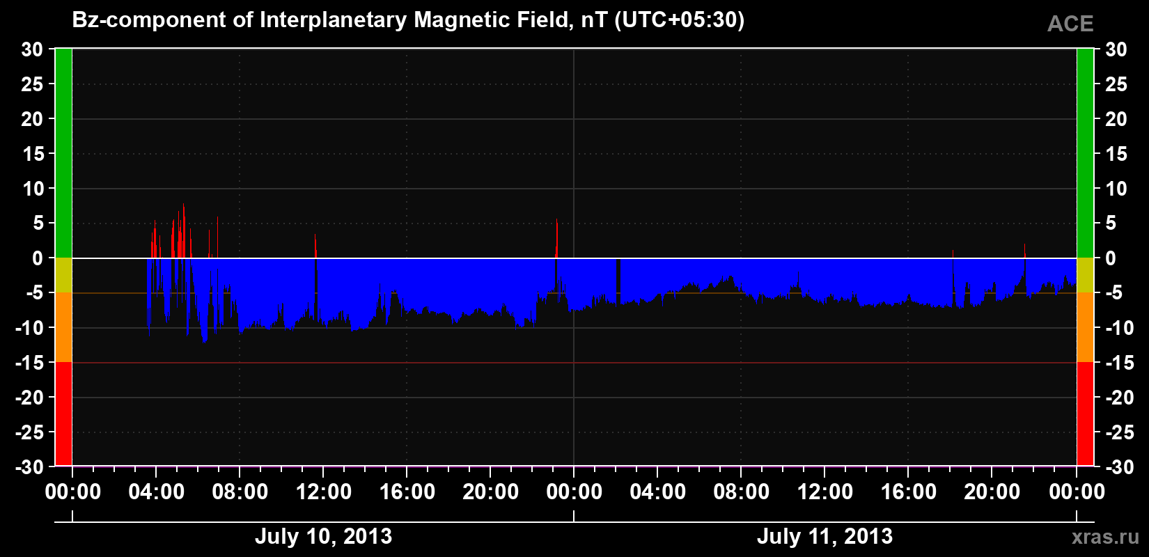 The Bz component of the solar wind magnetic field
