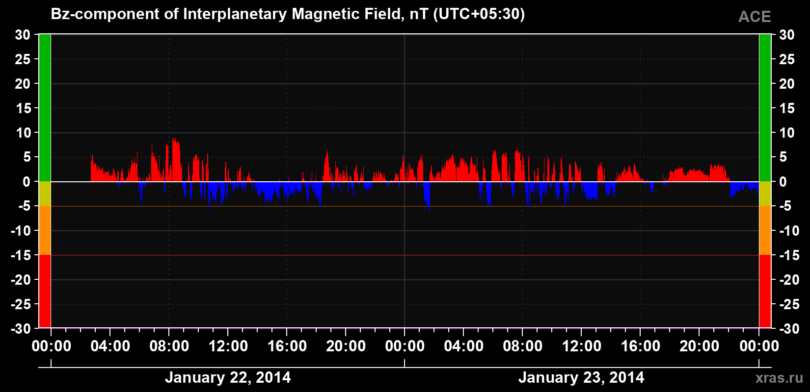 The Bz component of the solar wind magnetic field