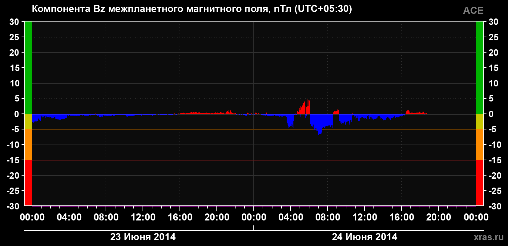 Компонента Bz магнитного поля солнечного ветра