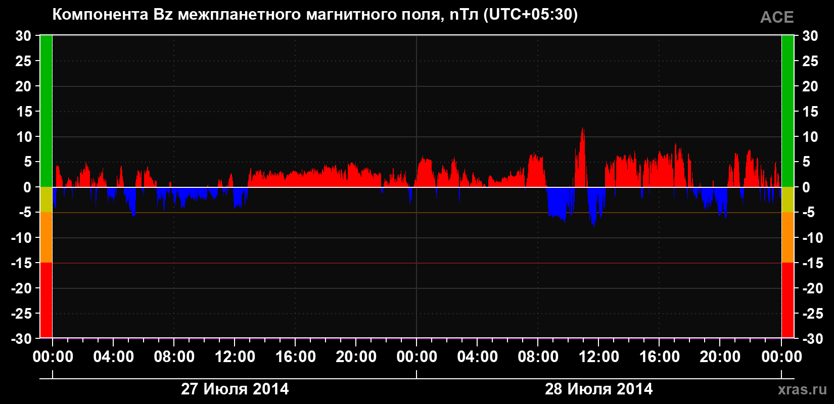 Компонента Bz магнитного поля солнечного ветра