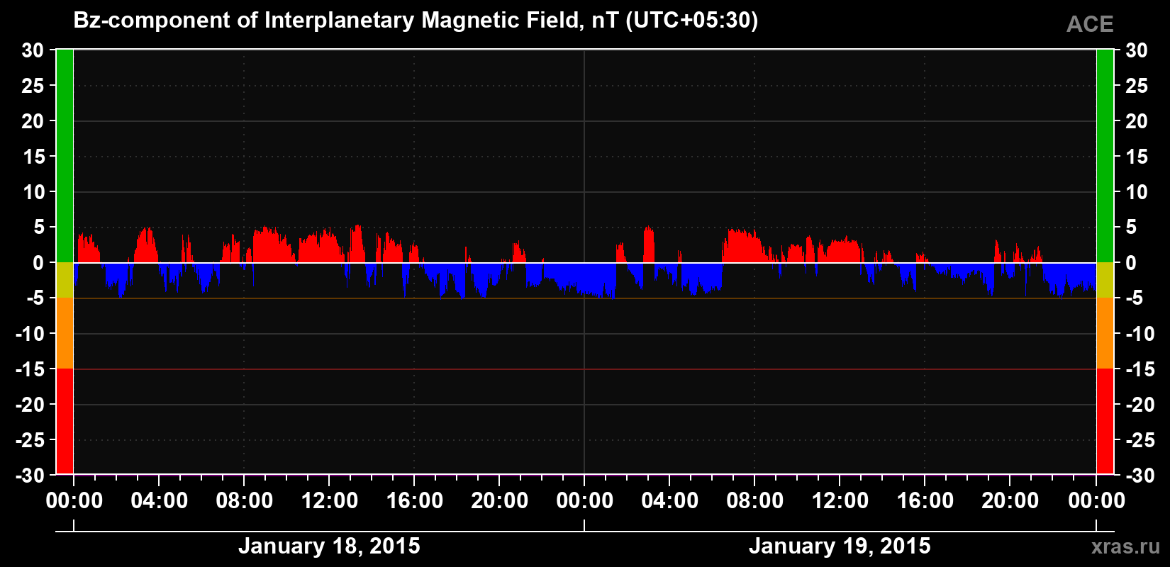The Bz component of the solar wind magnetic field