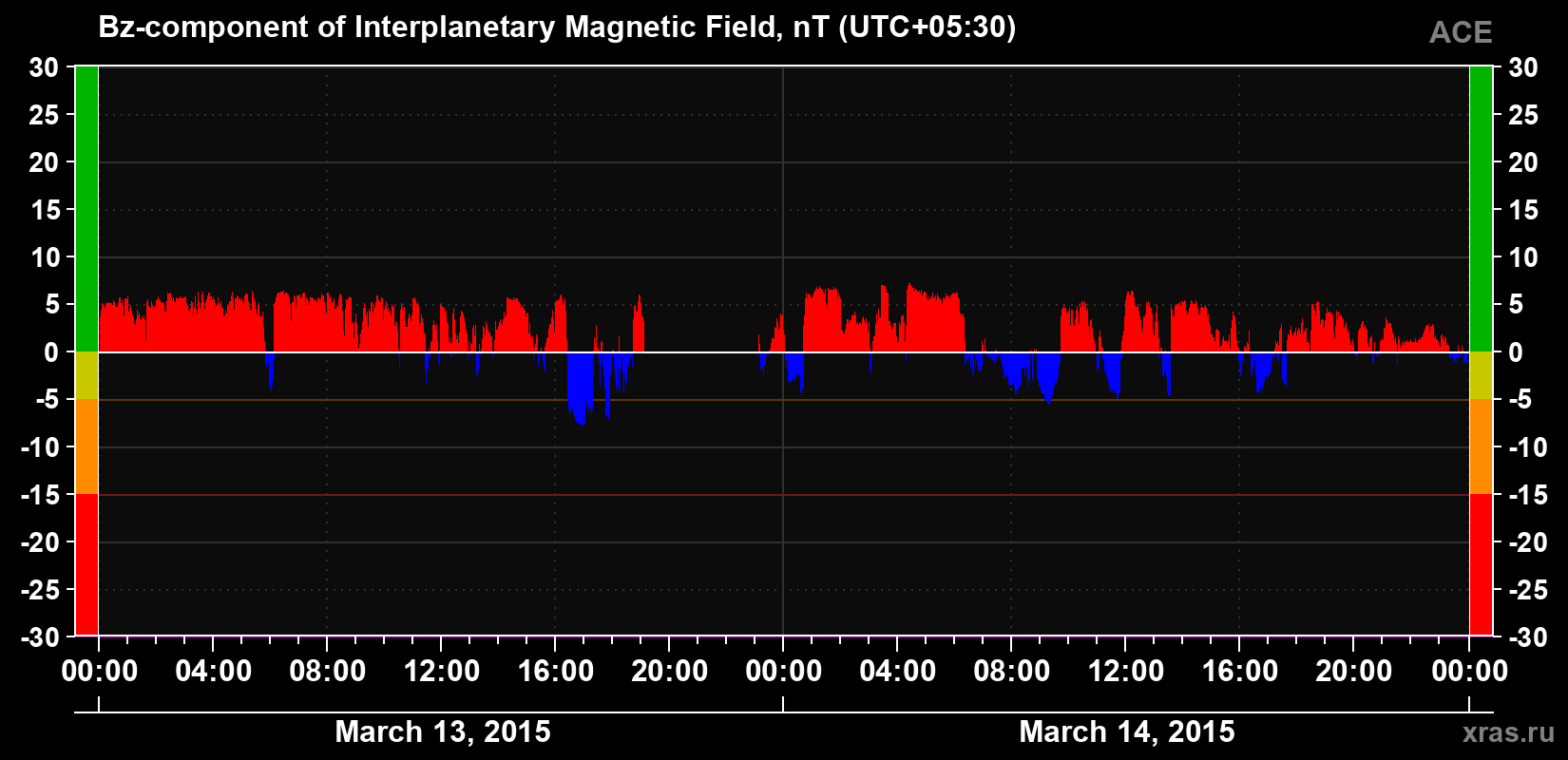 The Bz component of the solar wind magnetic field