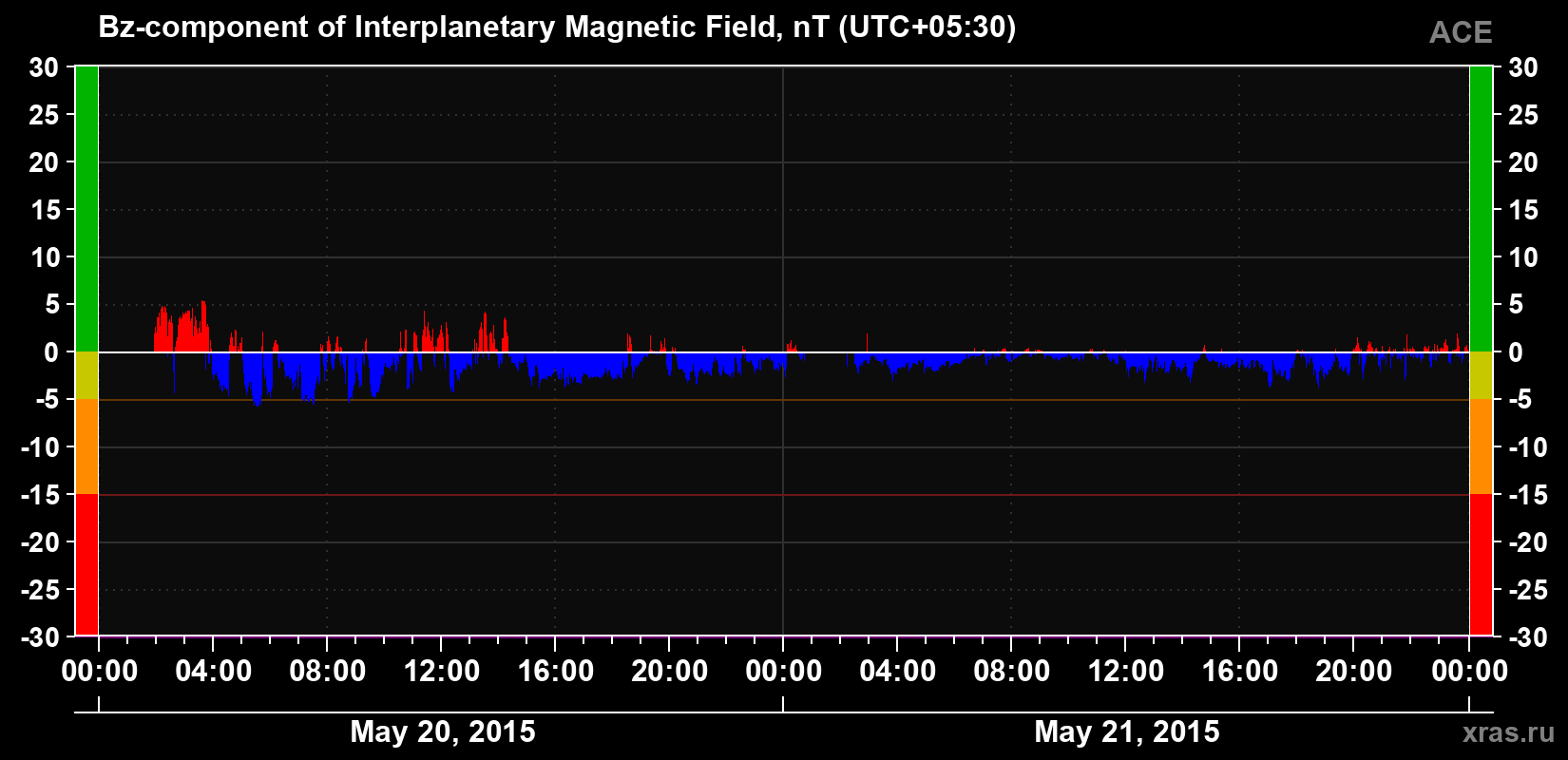 The Bz component of the solar wind magnetic field