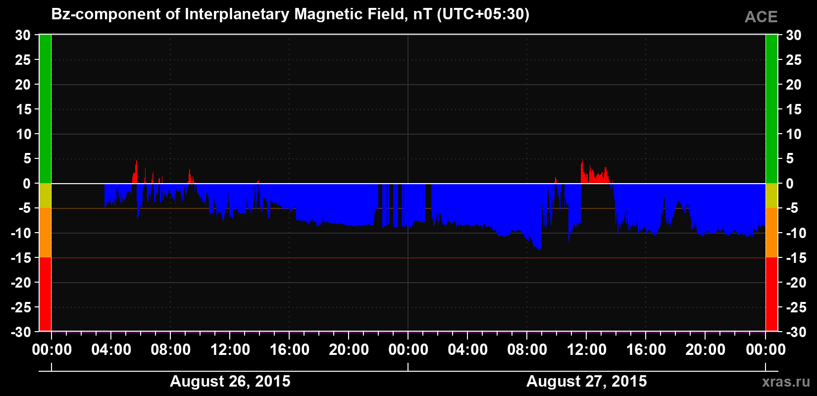 The Bz component of the solar wind magnetic field