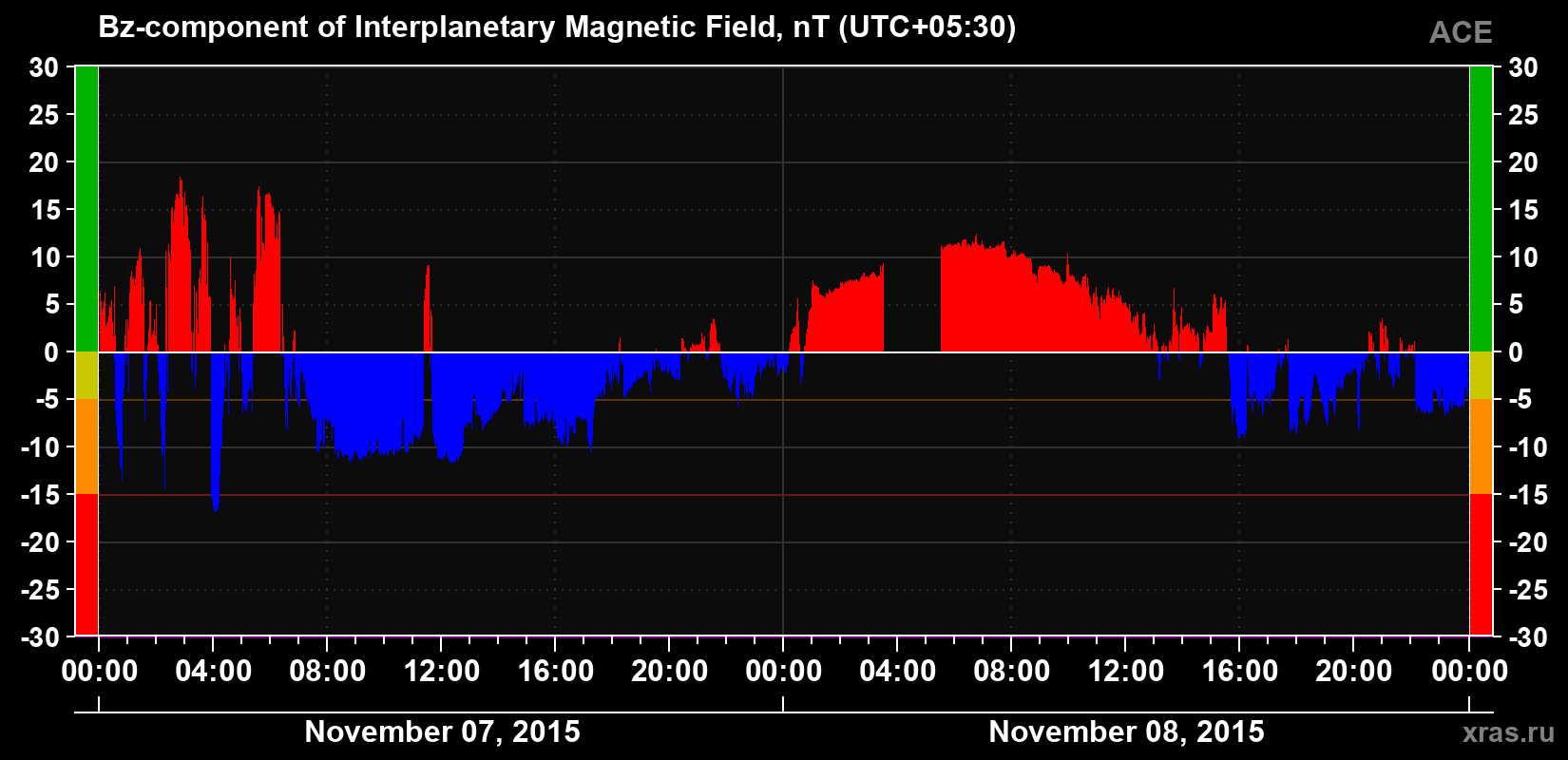 The Bz component of the solar wind magnetic field