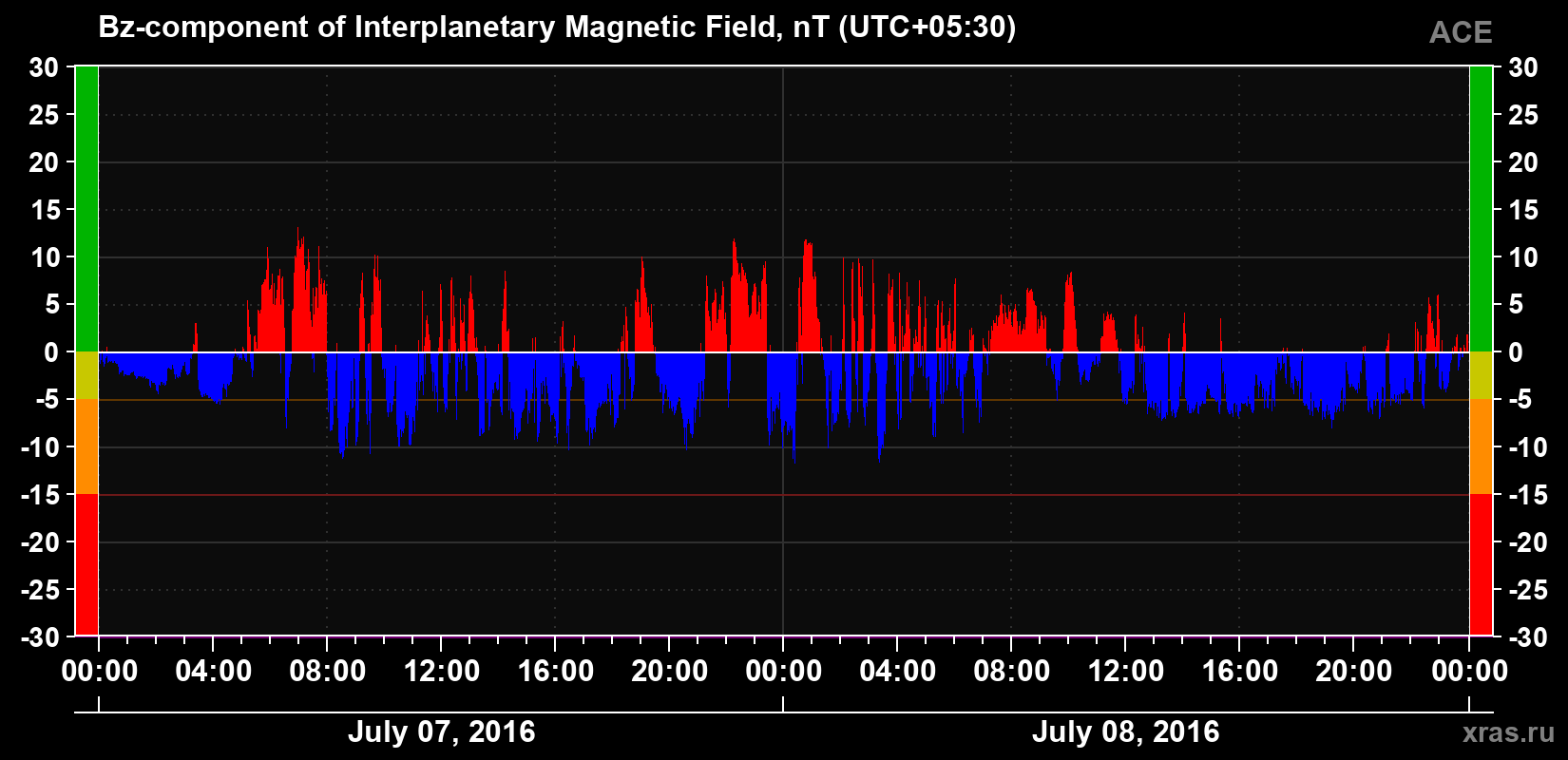 The Bz component of the solar wind magnetic field