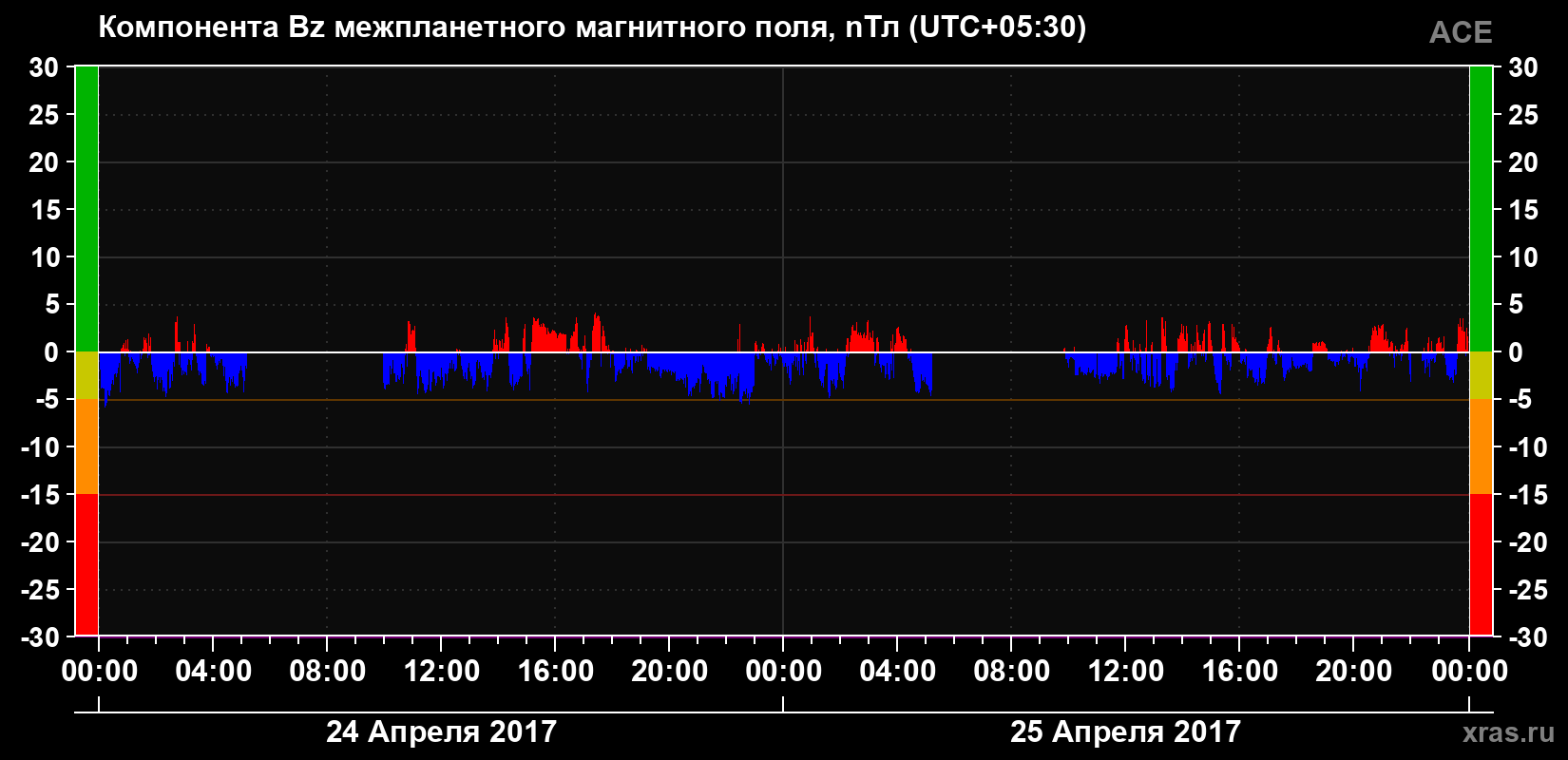 Компонента Bz магнитного поля солнечного ветра