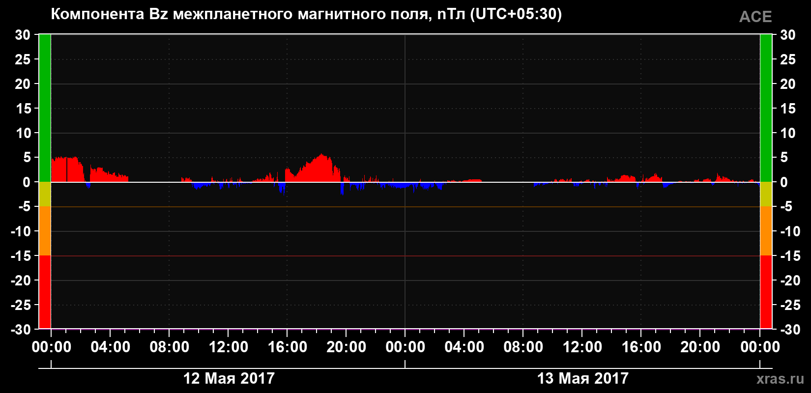 Компонента Bz магнитного поля солнечного ветра