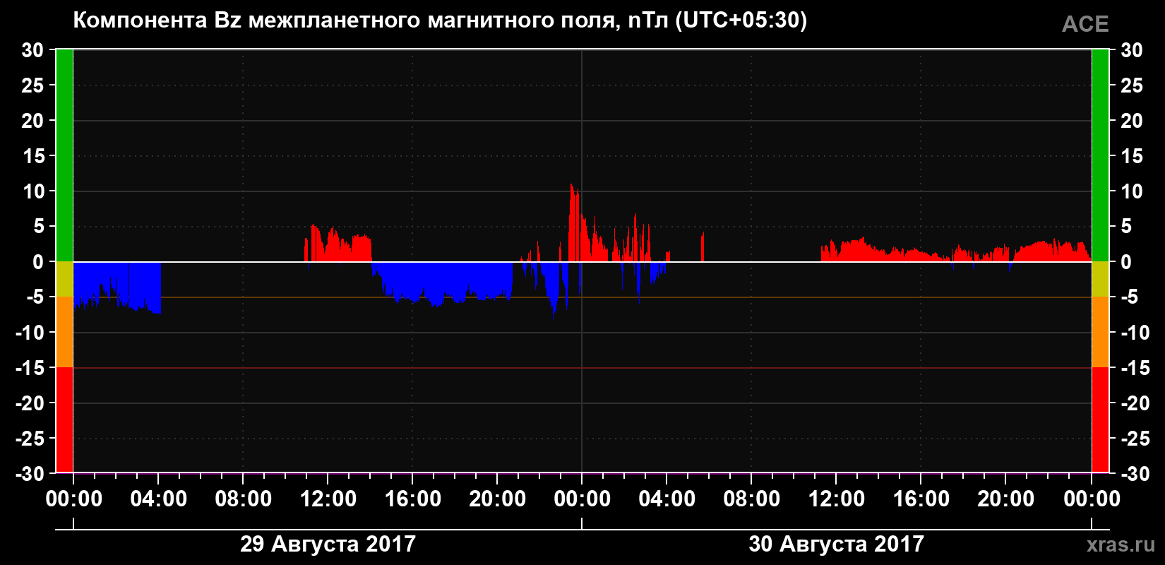 Компонента Bz магнитного поля солнечного ветра