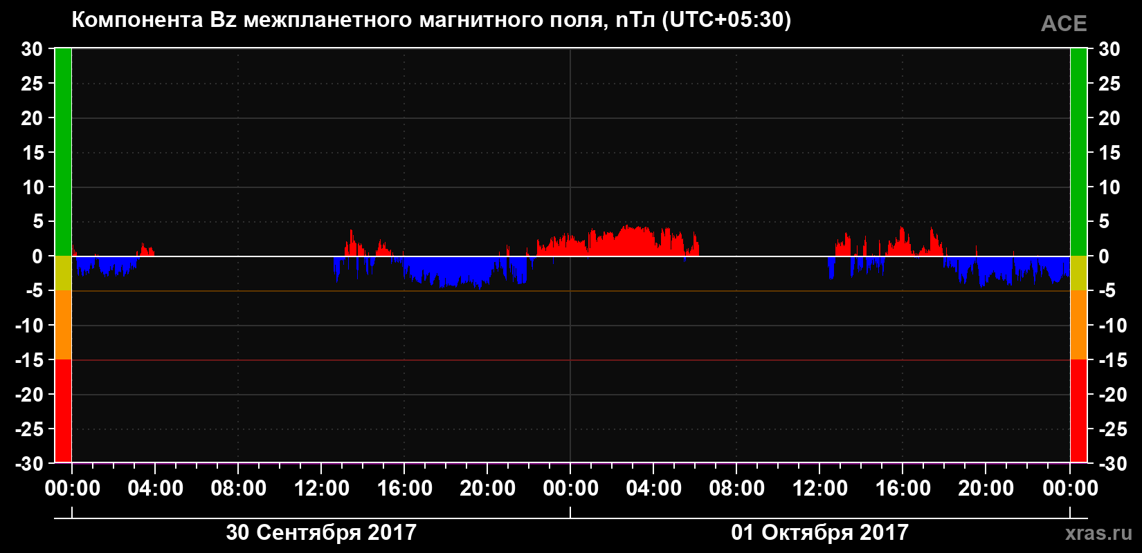 Компонента Bz магнитного поля солнечного ветра