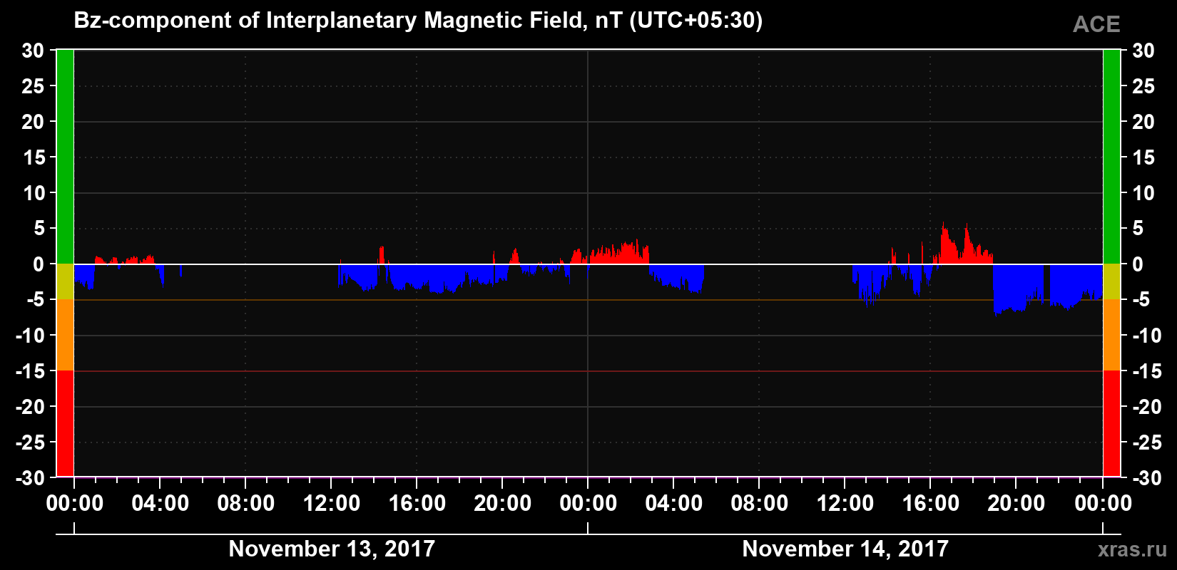 The Bz component of the solar wind magnetic field
