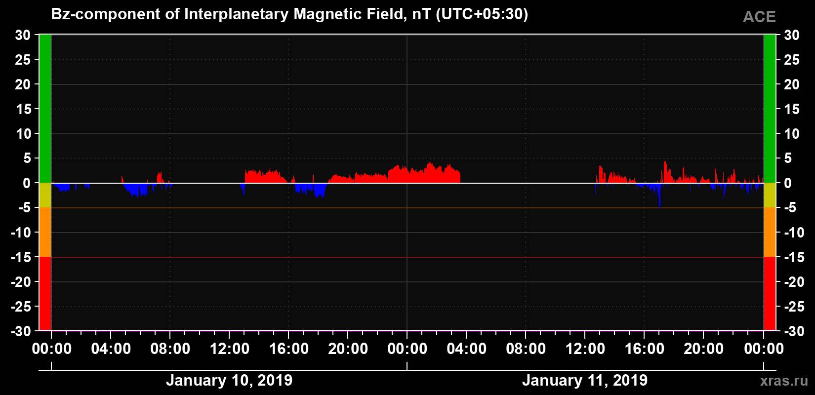 The Bz component of the solar wind magnetic field