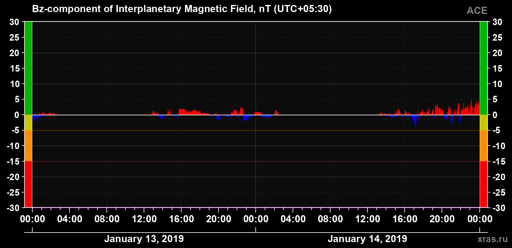 The Bz component of the solar wind magnetic field
