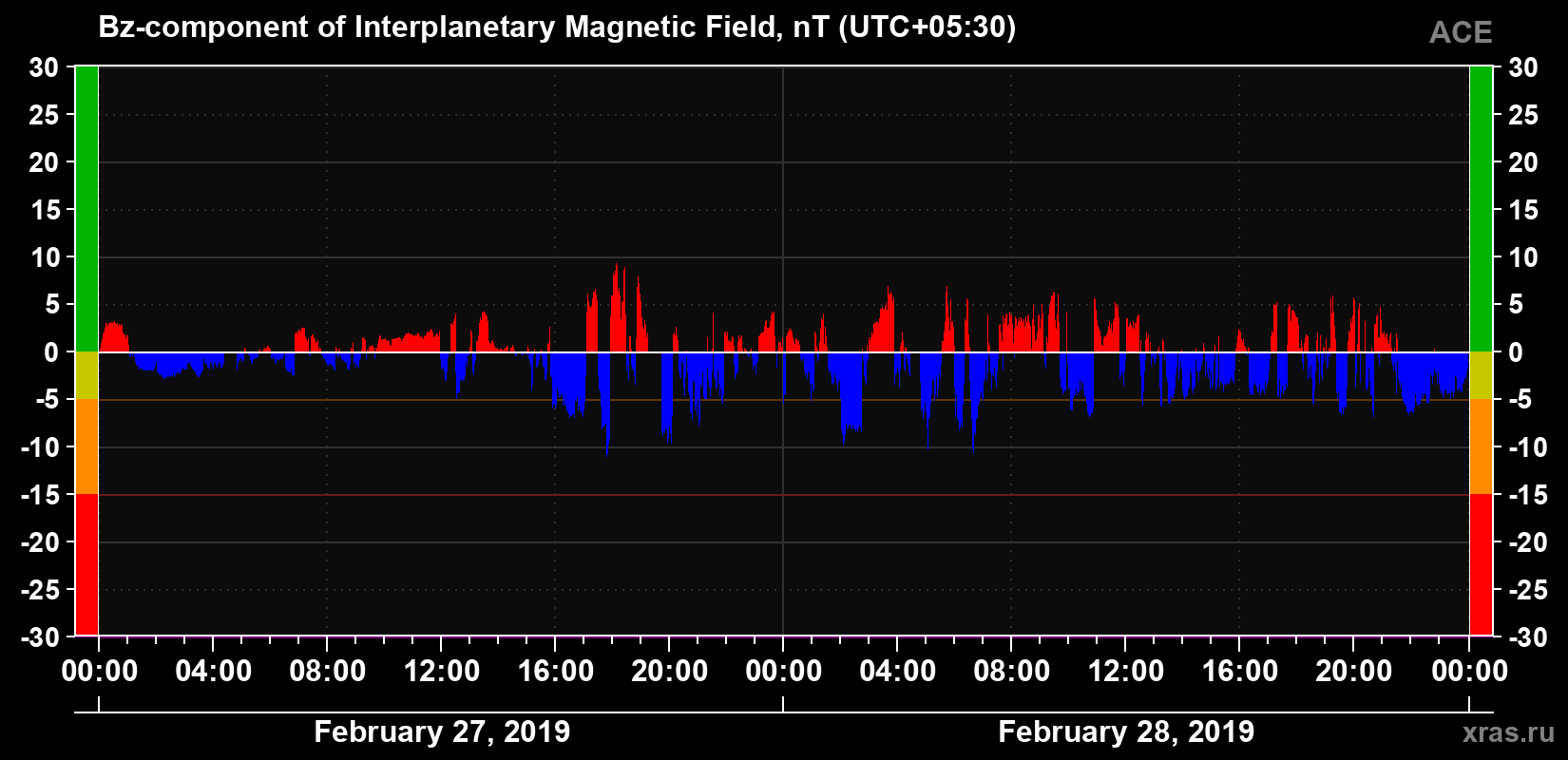 The Bz component of the solar wind magnetic field