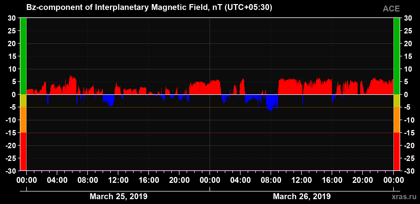The Bz component of the solar wind magnetic field