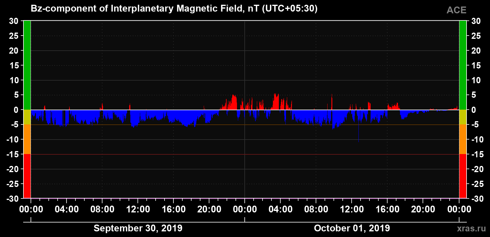 The Bz component of the solar wind magnetic field