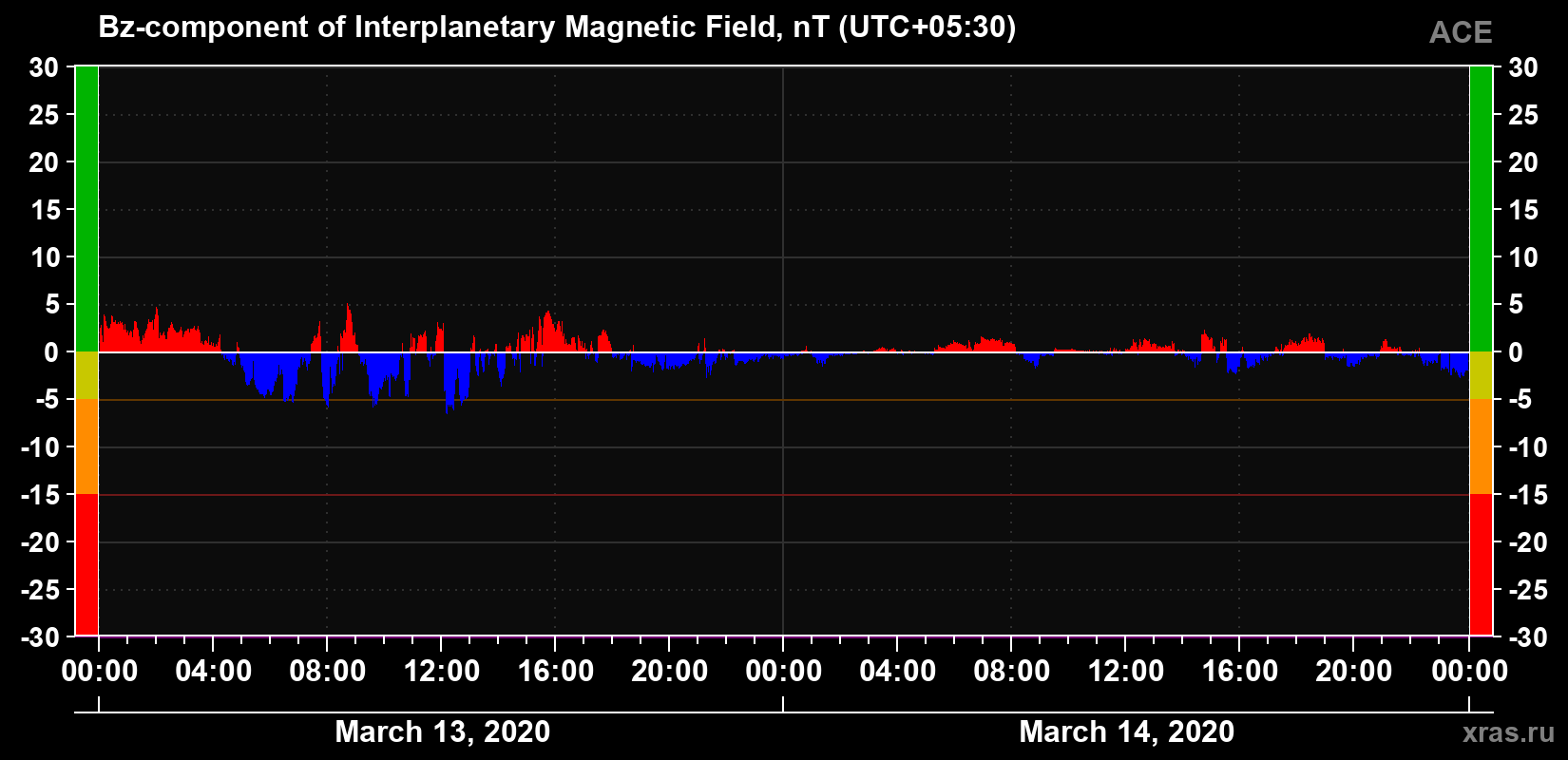The Bz component of the solar wind magnetic field