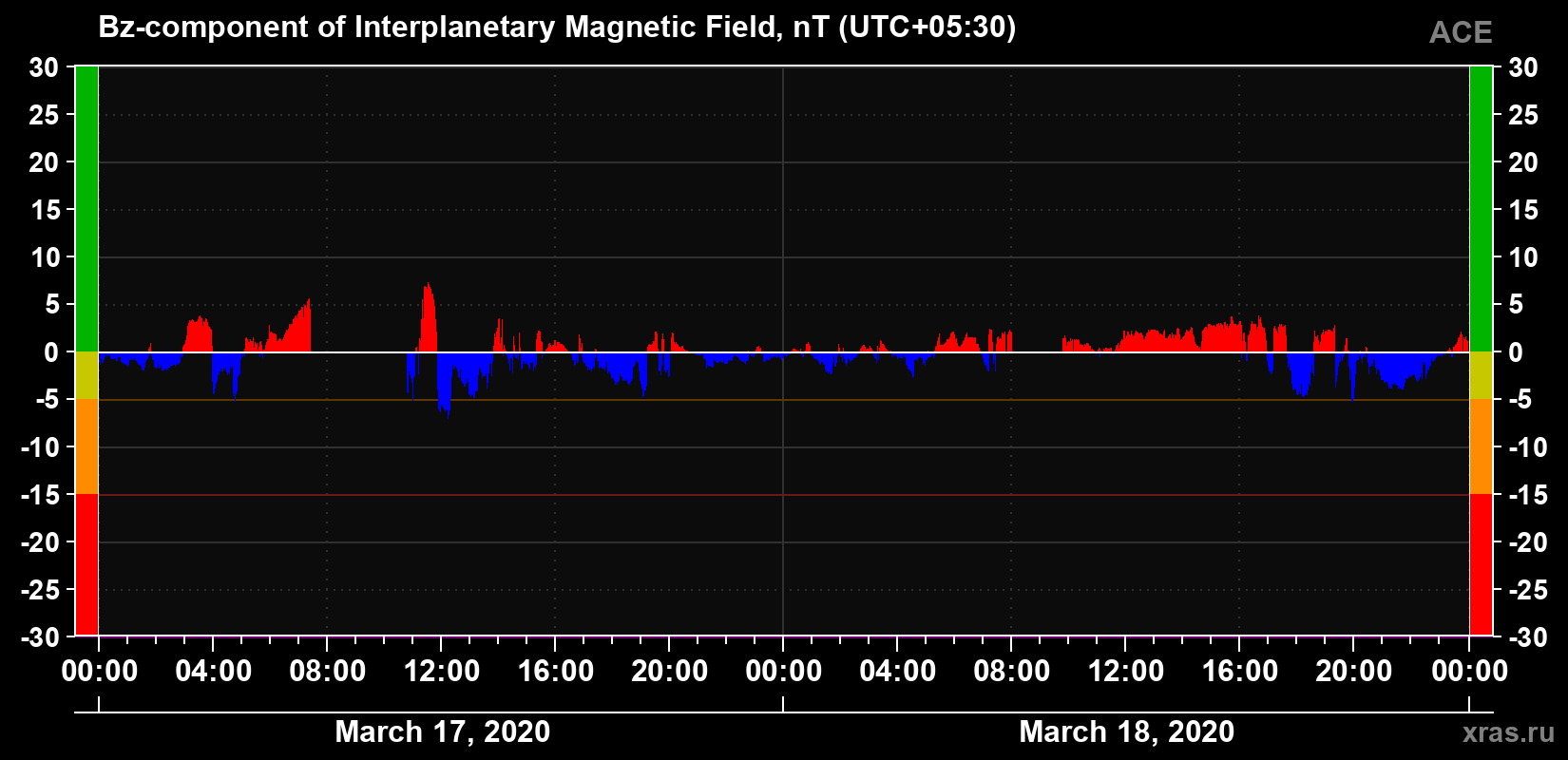 The Bz component of the solar wind magnetic field