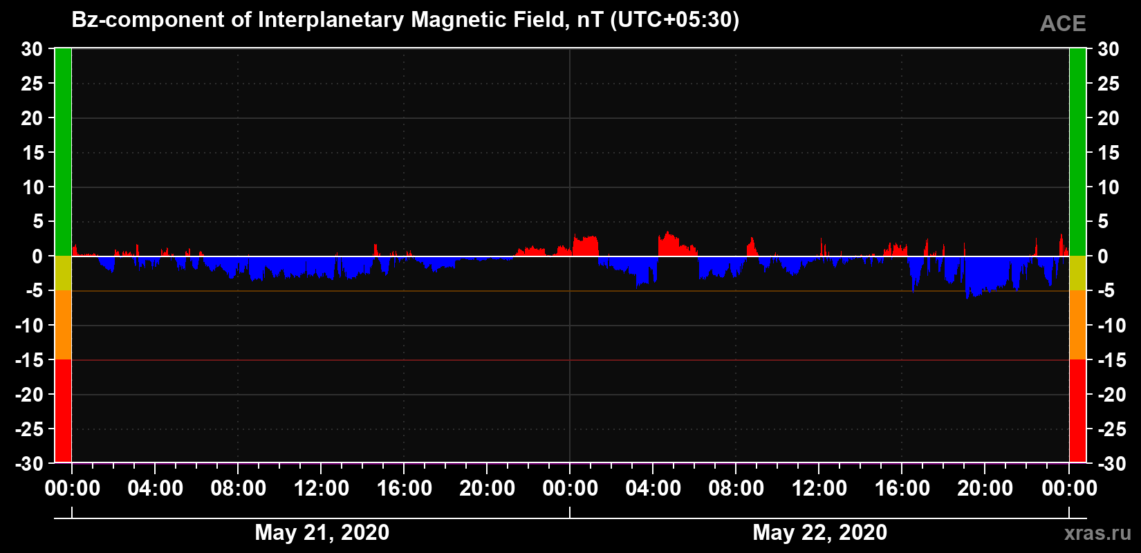 The Bz component of the solar wind magnetic field