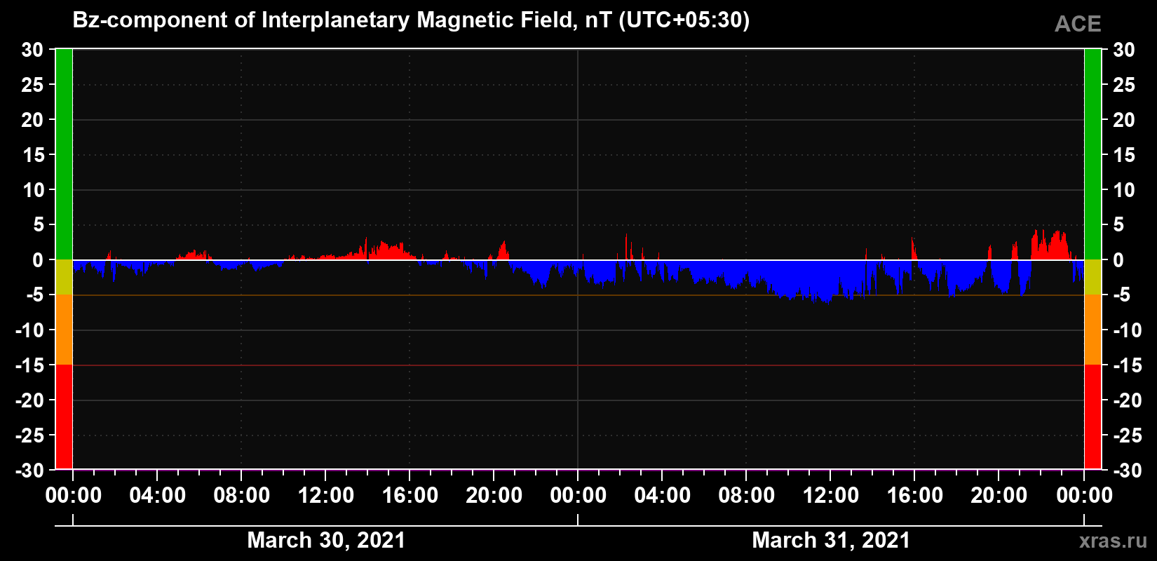 The Bz component of the solar wind magnetic field