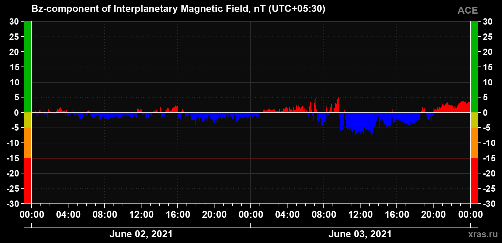 The Bz component of the solar wind magnetic field