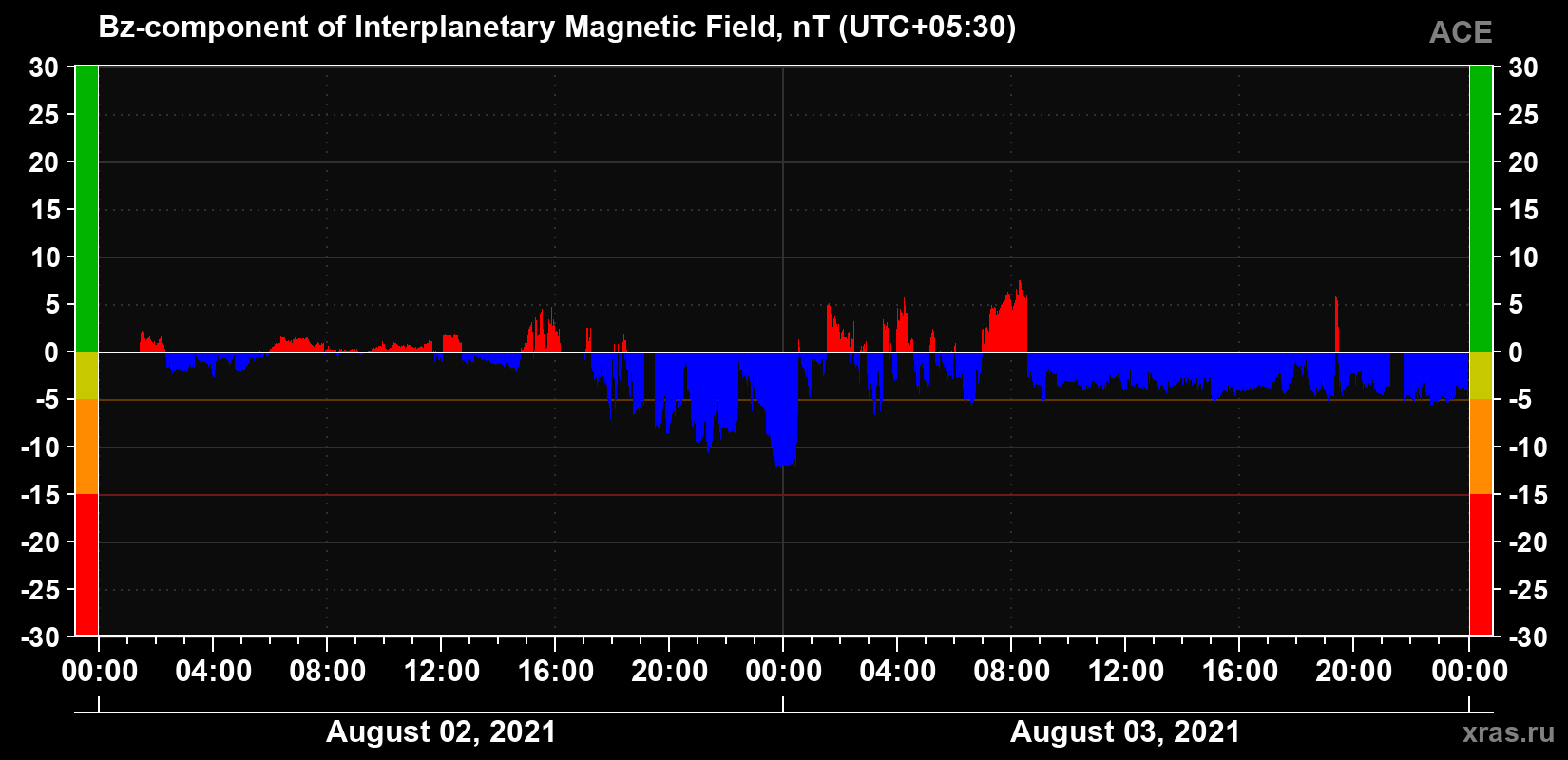 The Bz component of the solar wind magnetic field
