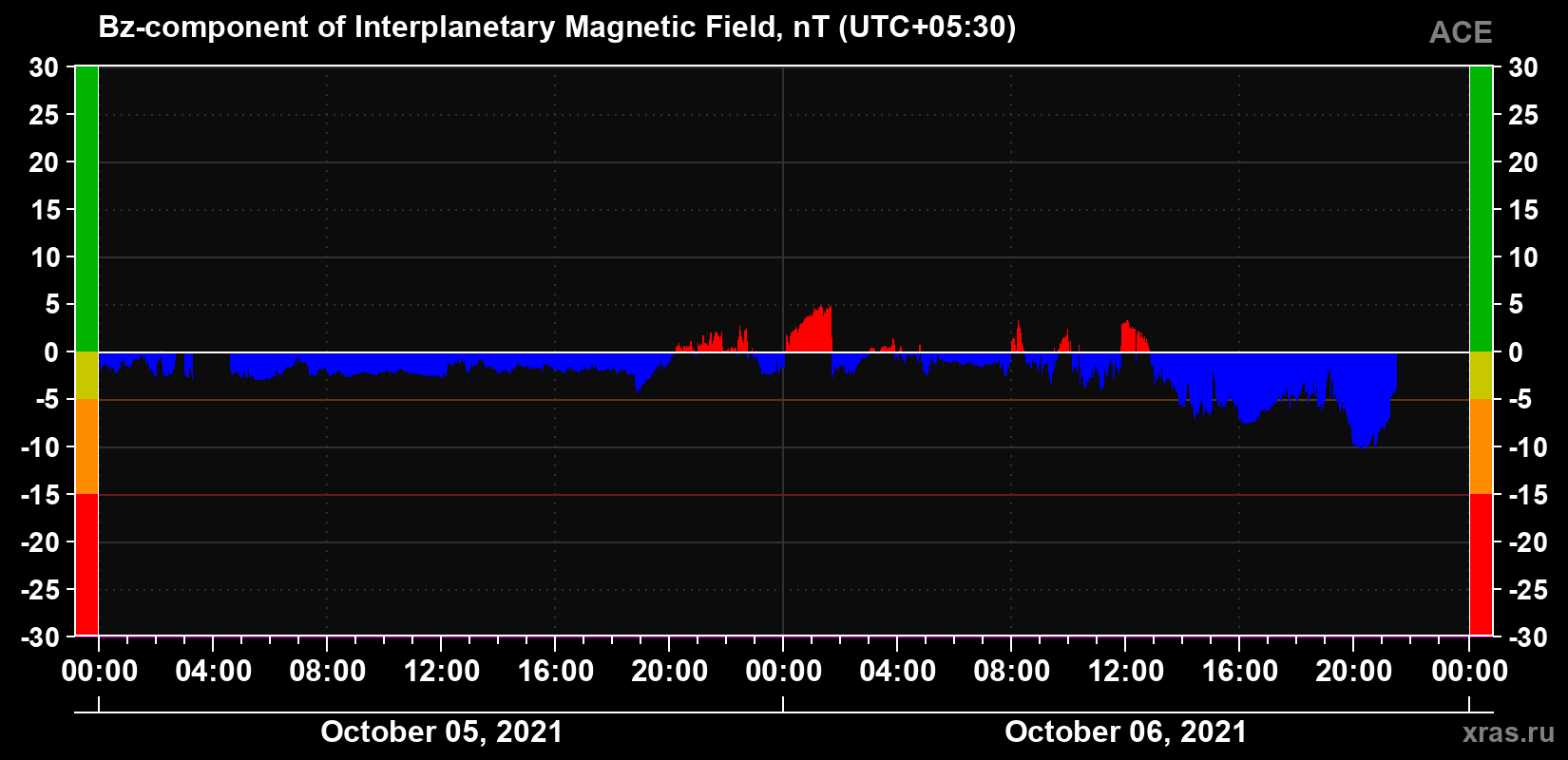 The Bz component of the solar wind magnetic field