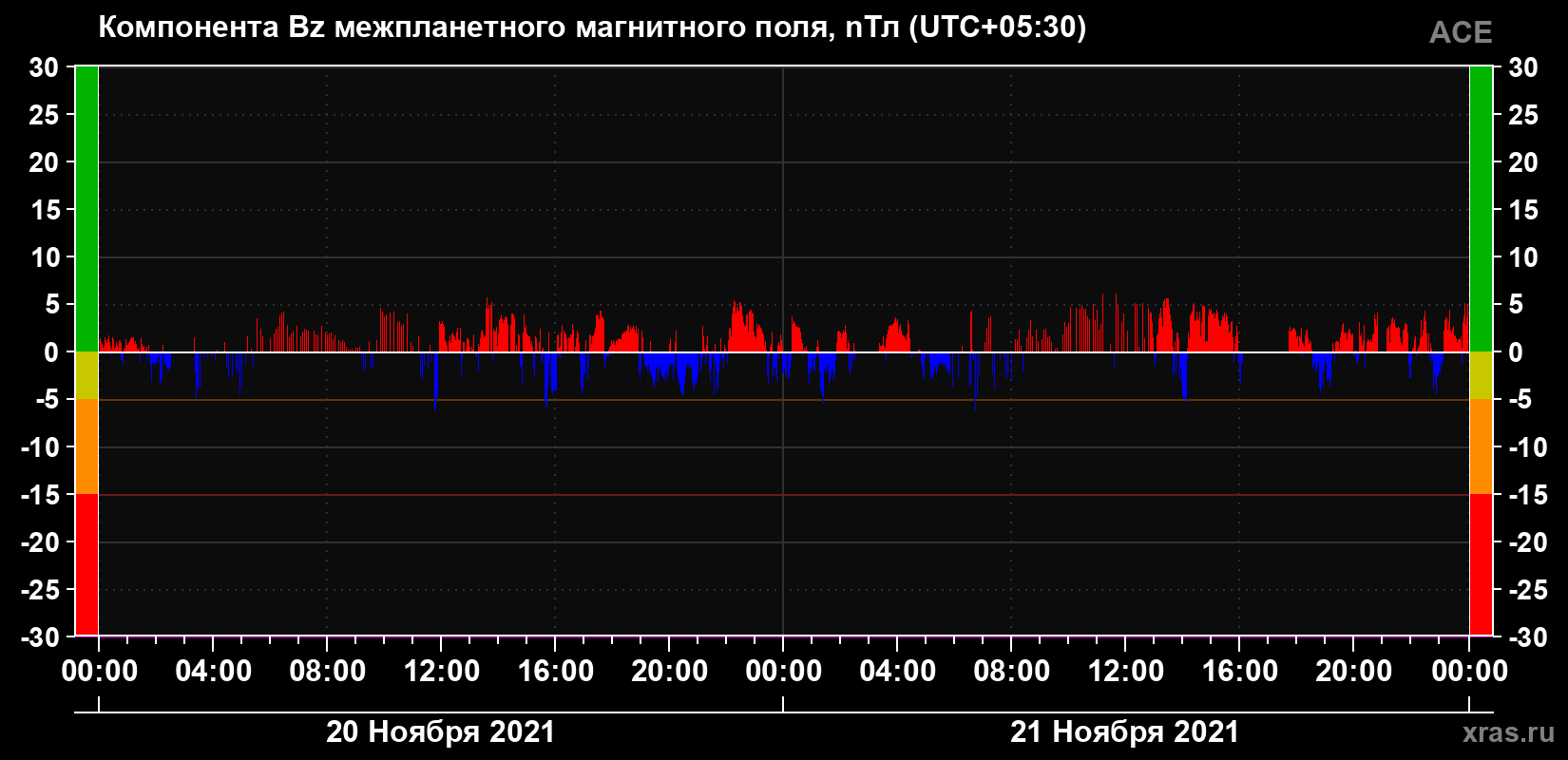 Компонента Bz магнитного поля солнечного ветра