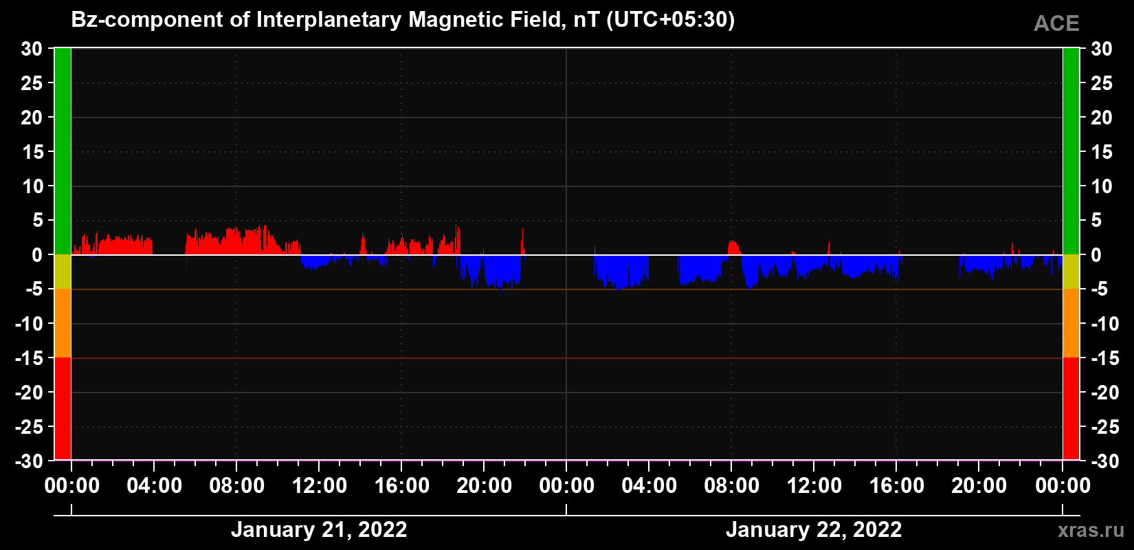 The Bz component of the solar wind magnetic field