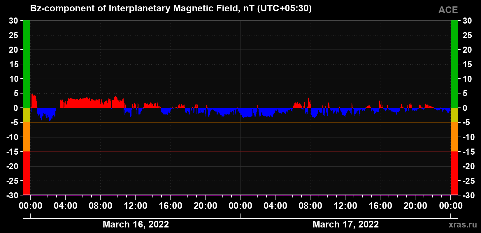The Bz component of the solar wind magnetic field