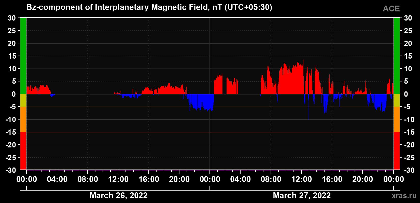 The Bz component of the solar wind magnetic field