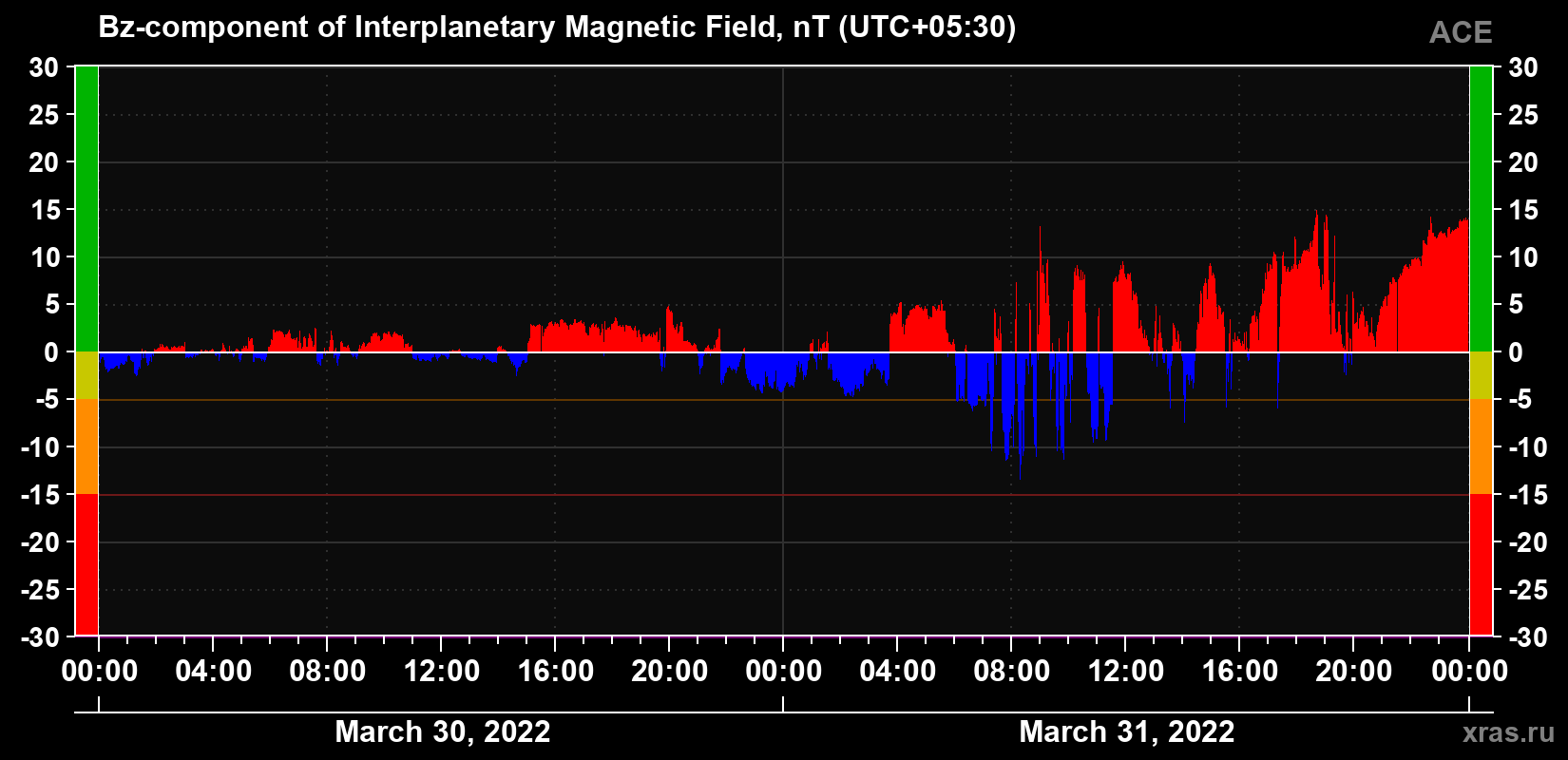 The Bz component of the solar wind magnetic field