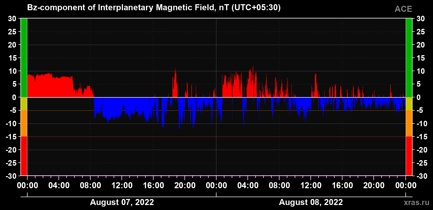 The Bz component of the solar wind magnetic field