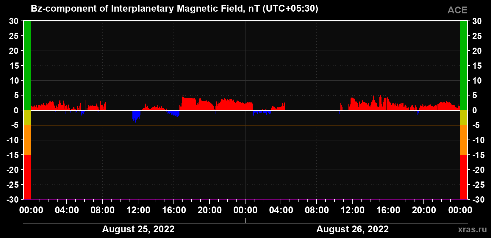 The Bz component of the solar wind magnetic field