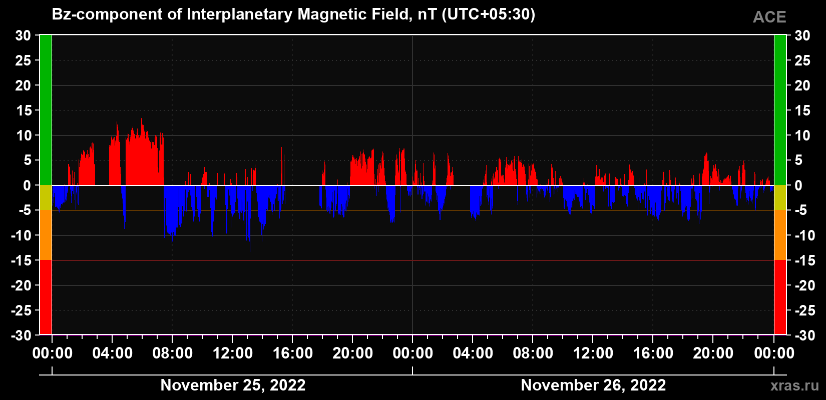 The Bz component of the solar wind magnetic field