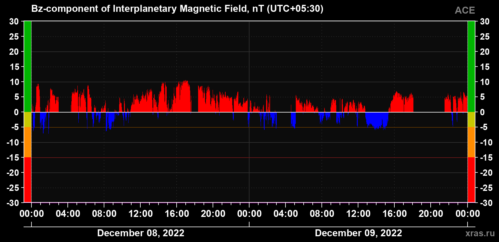 The Bz component of the solar wind magnetic field