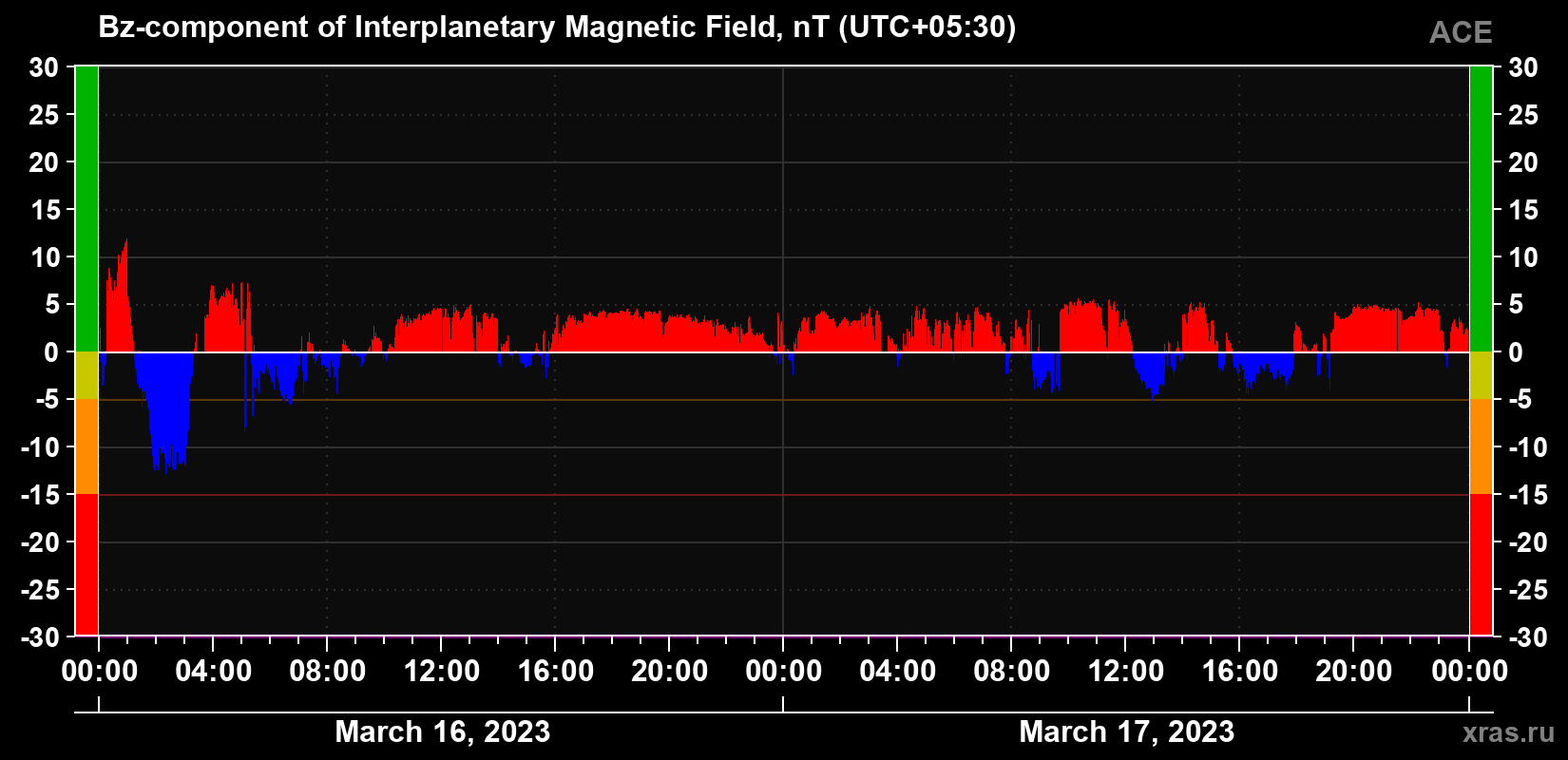 The Bz component of the solar wind magnetic field