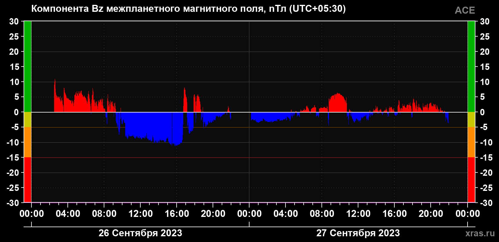 Компонента Bz магнитного поля солнечного ветра